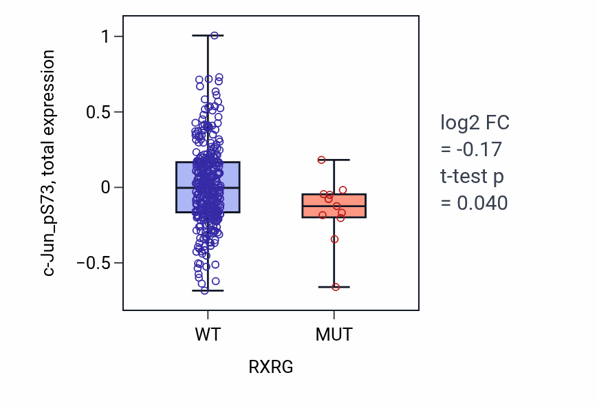 Box plot of c-Jun_pS73 in RXRG-low vs RXRG-high samples in LUAD.