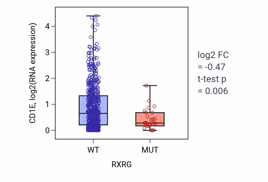 Box plot of CD1E in RXRG-low vs RXRG-high samples in UCEC.