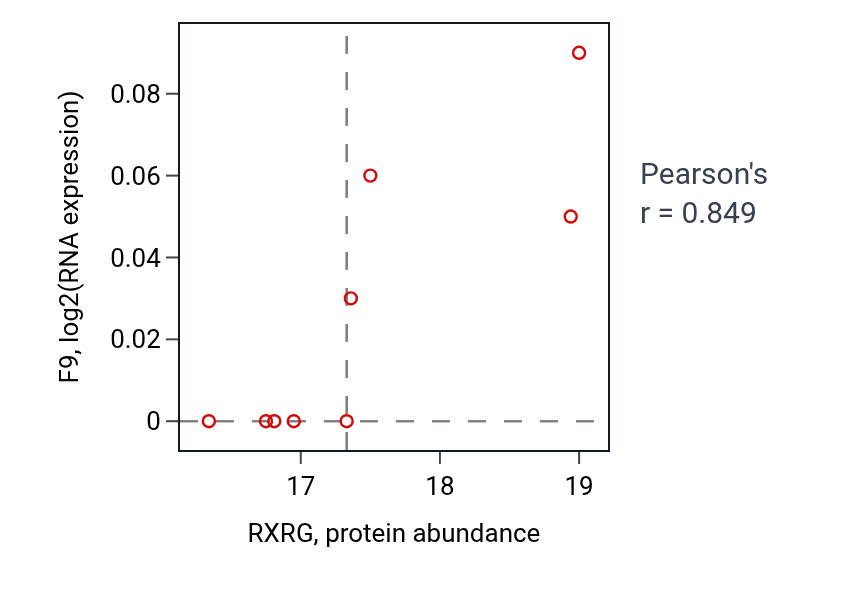 Per-sample scatter of RXRG vs F9 in GBM (Pearson r = 0.85).