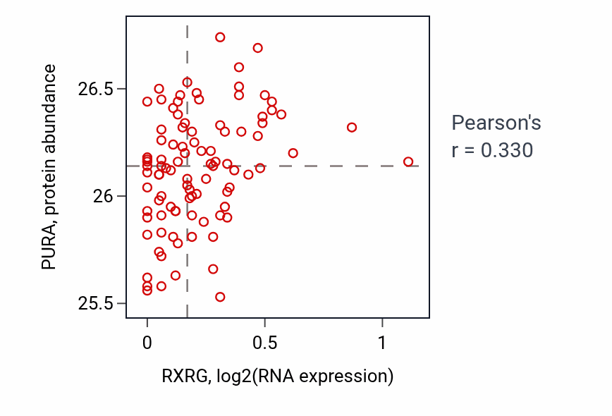 Per-sample scatter of RXRG vs PURA in COAD (Pearson r = 0.33).
