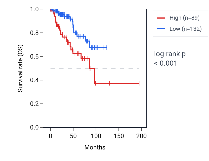 Kaplan&ndash;Meier survival curve for RXRG RNA expression in KIRP: high vs low expression groups.