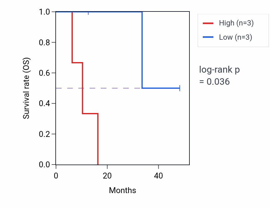 Kaplan&ndash;Meier survival curve for RXRG mass-spec protein-high vs -low samples in GBM.