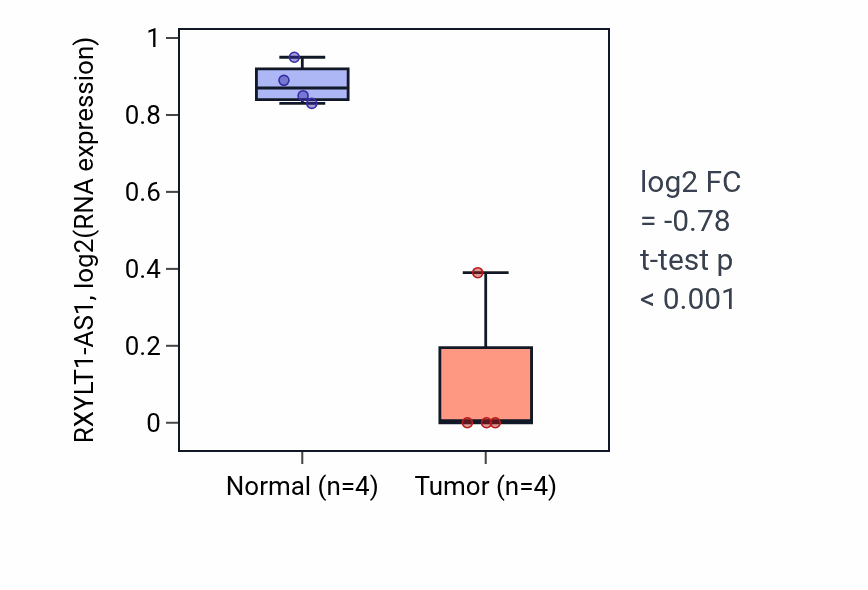 Tumor-vs-normal expression box plot for RXYLT1-AS1 in KICH.