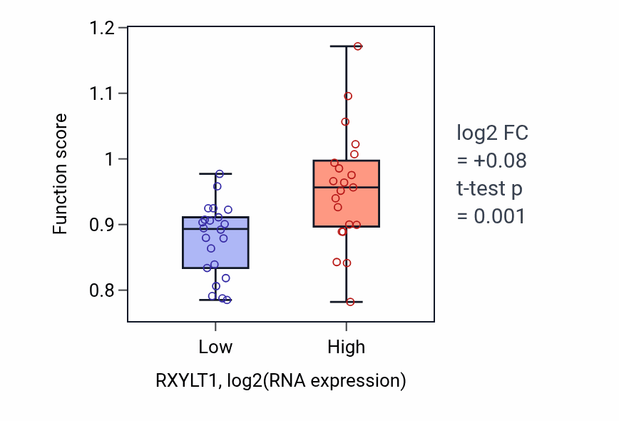 Box plot of rRNA 5'-end processing in RXYLT1-low vs RXYLT1-high samples in UPPER_AERODIGESTIVE_TRACT.