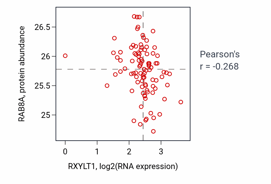 Per-sample scatter of RXYLT1 vs RAB8A in UCEC (Pearson r = -0.27).