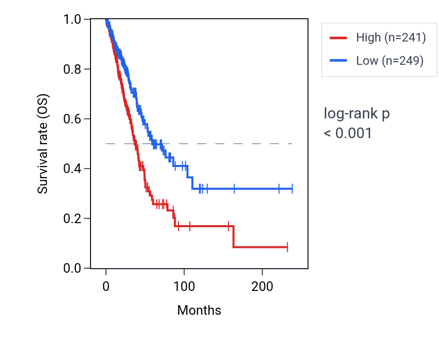 Kaplan&ndash;Meier survival curve for RXYLT1 RNA expression in LUAD: high vs low expression groups.