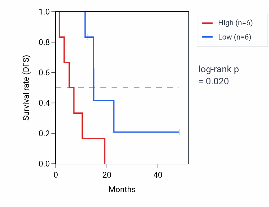 Kaplan&ndash;Meier survival curve for RXYLT1 mass-spec protein-high vs -low samples in GBM.