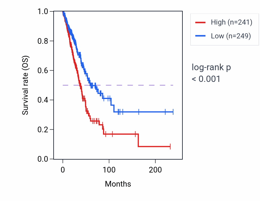 Kaplan&ndash;Meier survival curve for RXYLT1 RNA-high vs -low samples in LUAD.