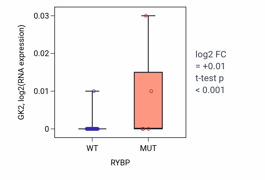 Box plot of GK2 in RYBP-low vs RYBP-high samples in CNS.