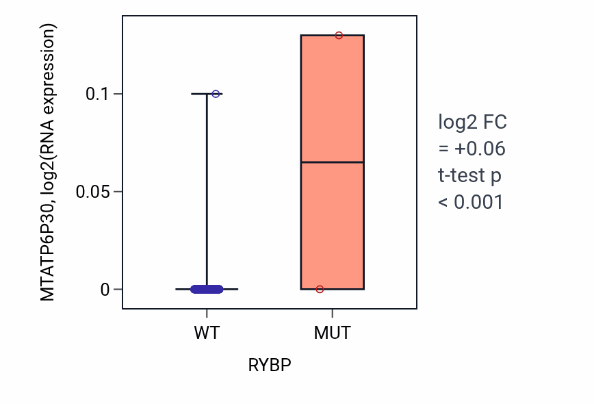 Box plot of MTATP6P30 in RYBP-low vs RYBP-high samples in LUAD.