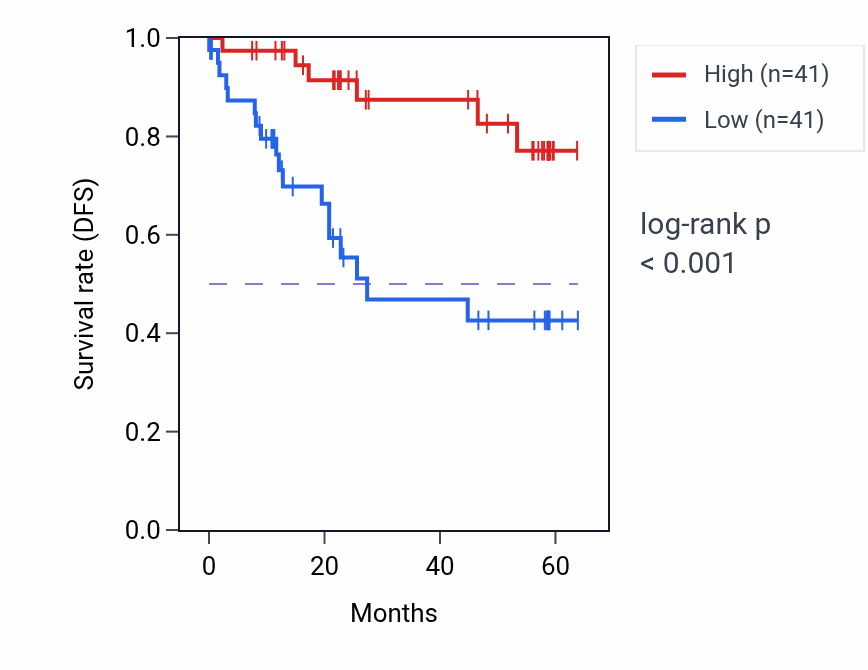 Kaplan&ndash;Meier survival curve for RYBP mass-spec protein-high vs -low samples in CCRCC.