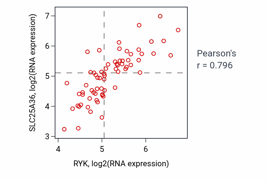 Per-sample scatter of RYK vs SLC25A36 in LARGE_INTESTINE (Pearson r = 0.80).