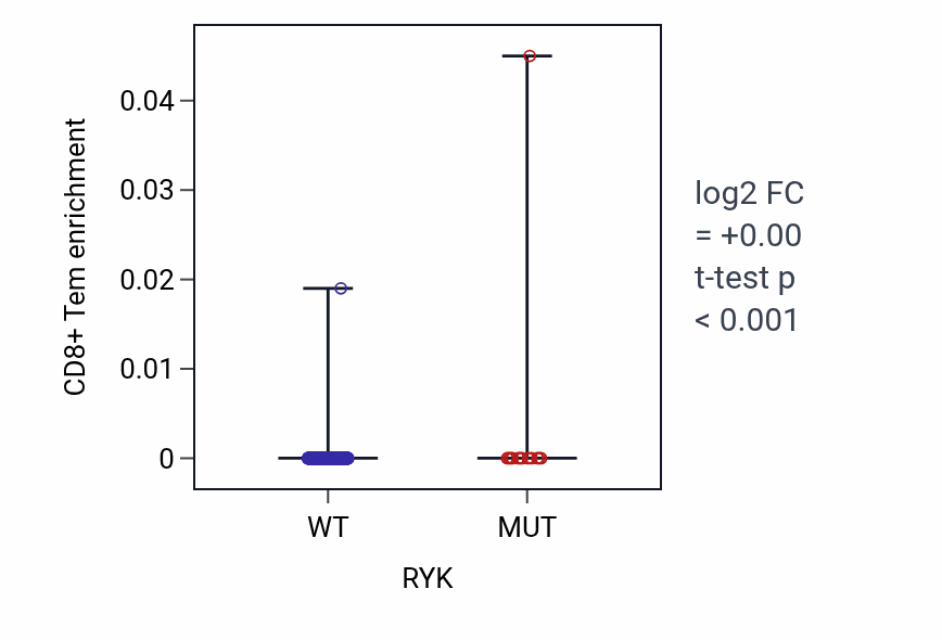 Box plot of CD8+ Tem in RYK-low vs RYK-high samples in UCEC.