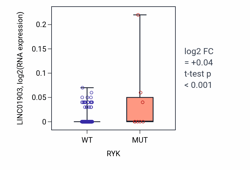Box plot of LINC01903 in RYK-low vs RYK-high samples in SKCM.