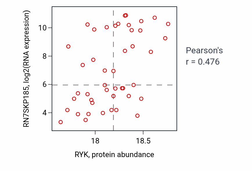 Per-sample scatter of RYK vs RN7SKP185 in UCEC (Pearson r = 0.48).