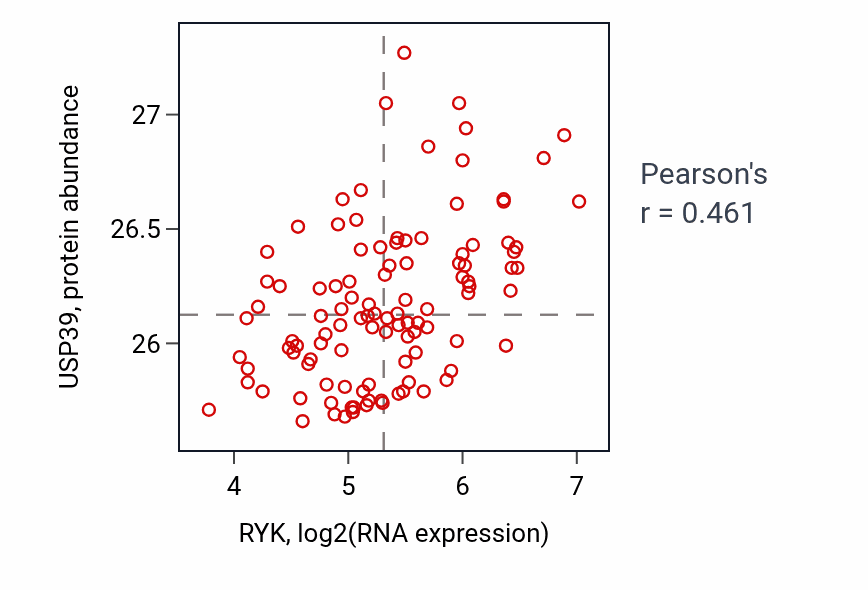Per-sample scatter of RYK vs USP39 in LSCC (Pearson r = 0.46).