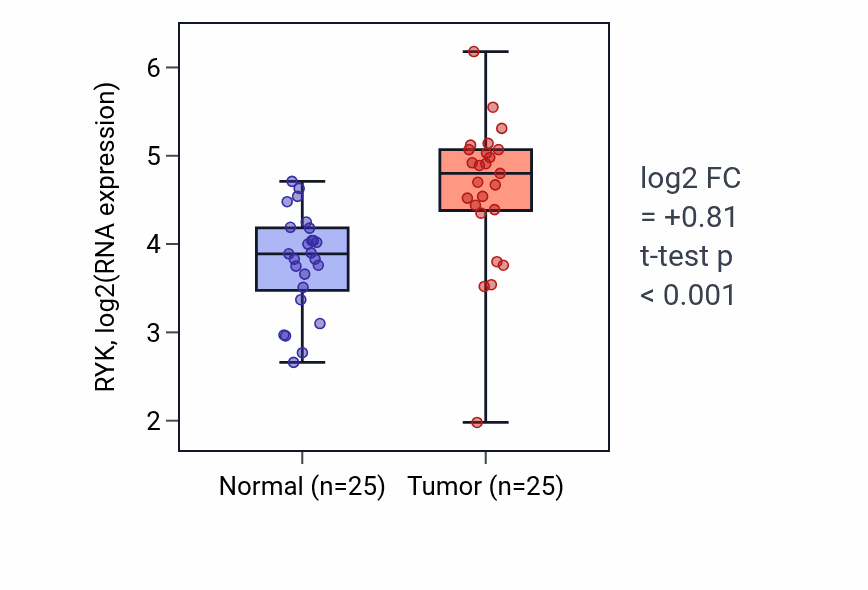 Tumor-vs-normal expression box plot for RYK RNA in HNSC.