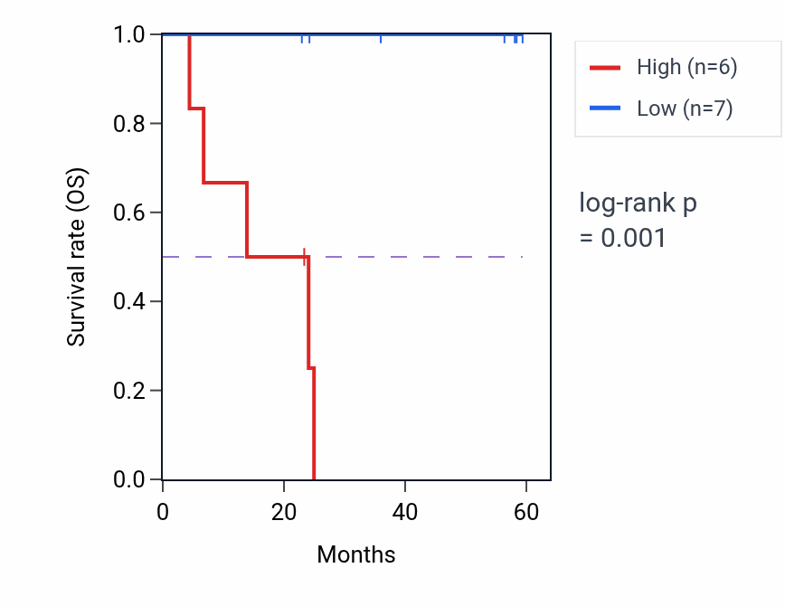 Kaplan&ndash;Meier survival curve for RYK mass-spec protein-high vs -low samples in UCEC.