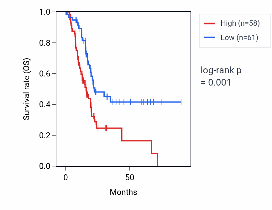 Kaplan&ndash;Meier survival curve for RYK RNA-high vs -low samples in PAAD.