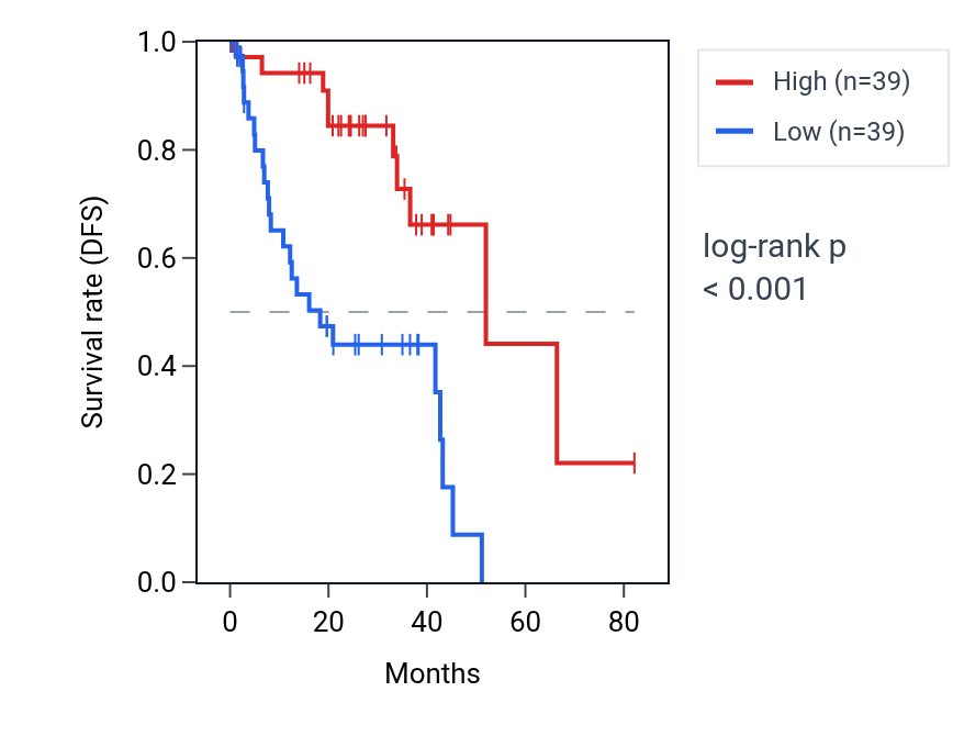 Kaplan&ndash;Meier survival curve for RYR1 RNA expression in UVM: high vs low expression groups.