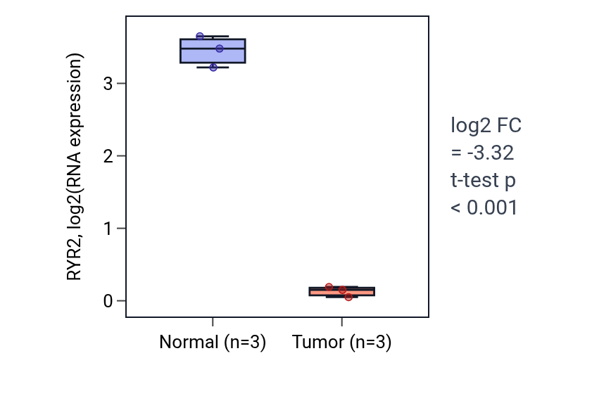 Tumor-vs-normal expression box plot for RYR2 in THCA.