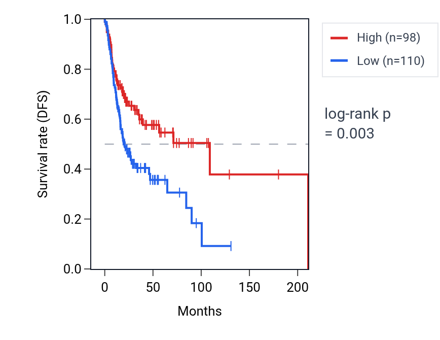 Kaplan&ndash;Meier survival curve for RYR3 RNA expression in HNSC: high vs low expression groups.