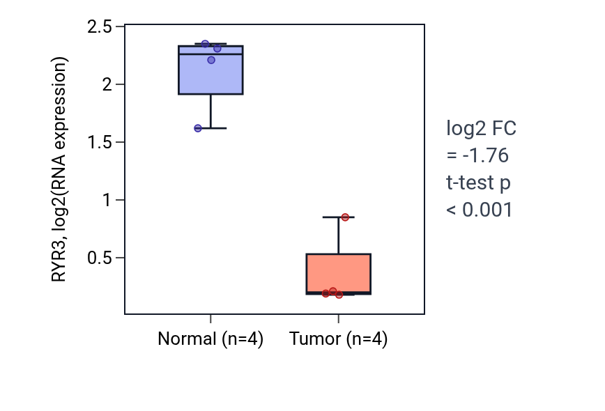 Tumor-vs-normal expression box plot for RYR3 in BLCA.
