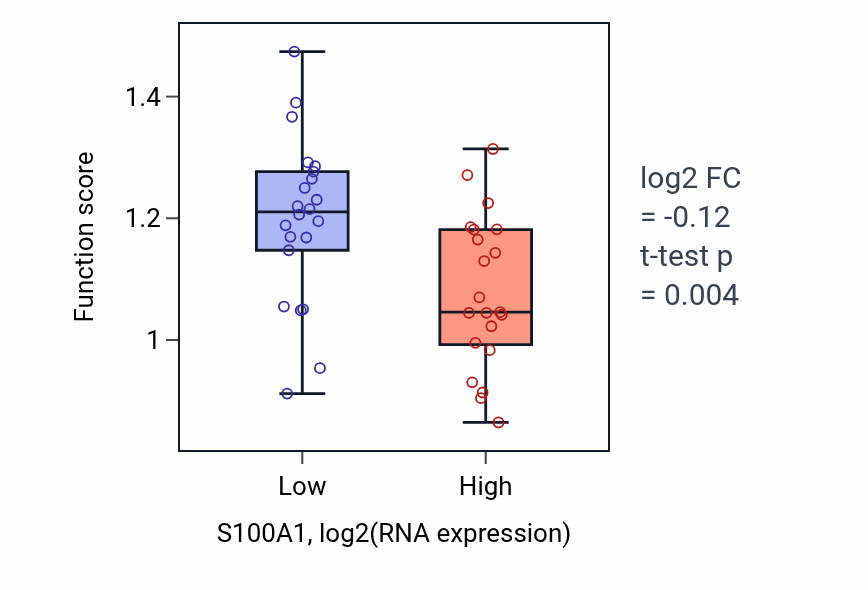 Box plot of Positive regulation of striated muscle contraction in S100A1-low vs S100A1-high samples in UPPER_AERODIGESTIVE_TRACT.