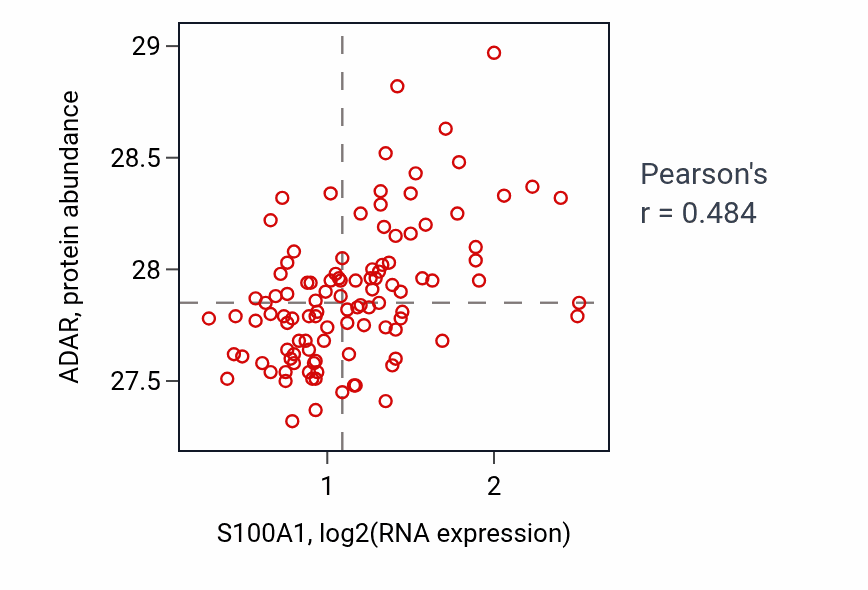 Per-sample scatter of S100A1 vs ADAR in LSCC (Pearson r = 0.48).