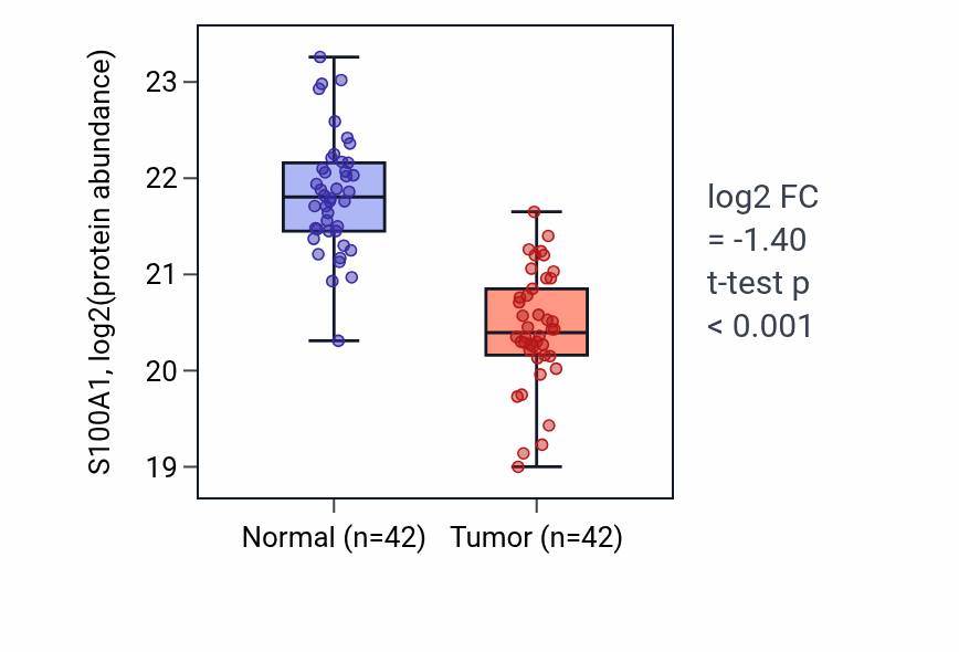 Tumor-vs-normal mass-spec protein box plot for S100A1 in COAD.