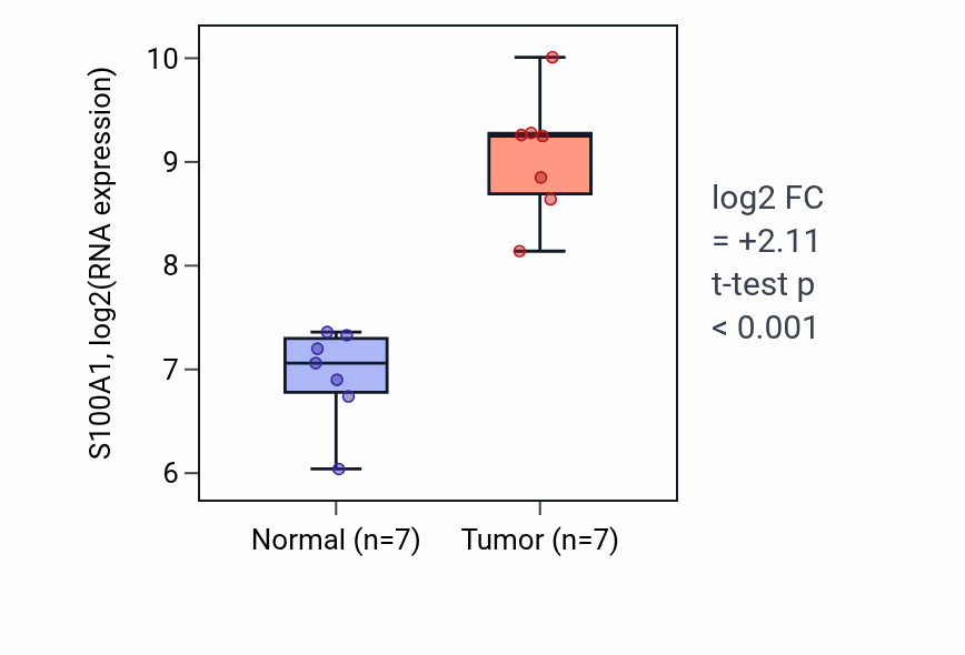 Tumor-vs-normal expression box plot for S100A1 RNA in THCA.