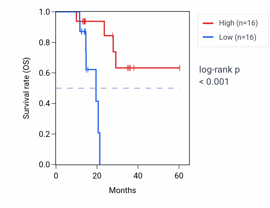 Kaplan&ndash;Meier survival curve for S100A1 mass-spec protein-high vs -low samples in LUAD.