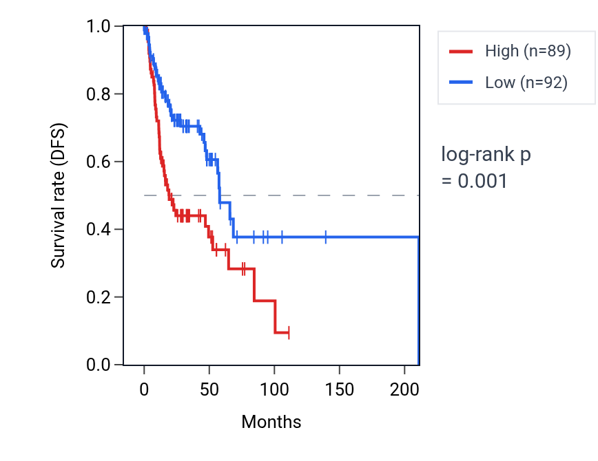 Kaplan&ndash;Meier survival curve for S100A10 RNA expression in HNSC: high vs low expression groups.