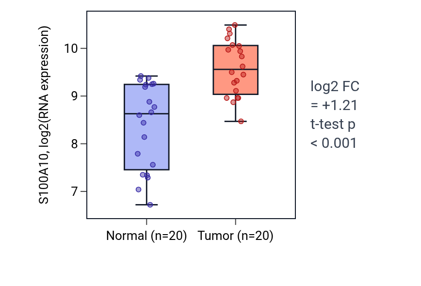 Tumor-vs-normal expression box plot for S100A10 in KIRC.