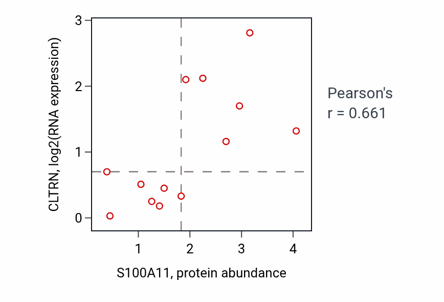 Per-sample scatter of S100A11 vs CLTRN in LUNG_NSCLC_LUAD (Pearson r = 0.66).