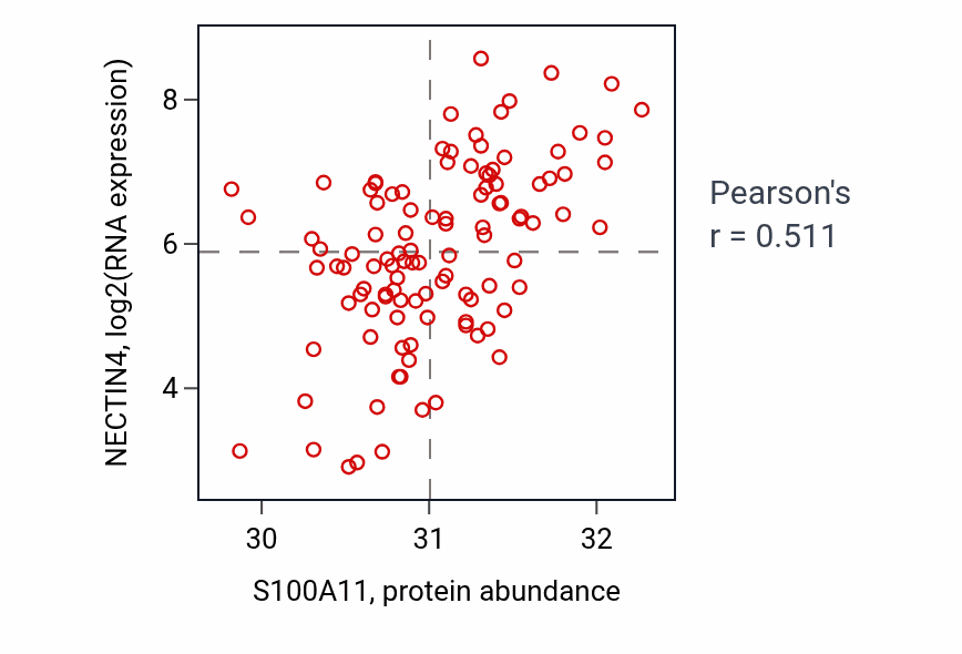Per-sample scatter of S100A11 vs NECTIN4 in LSCC (Pearson r = 0.51).