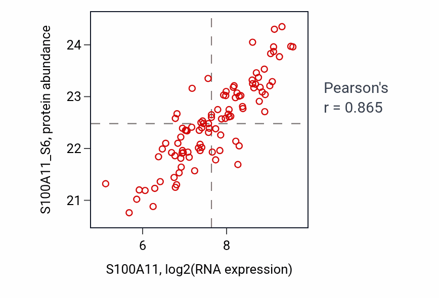 Per-sample scatter of S100A11 vs S100A11_S6 in GBM (Pearson r = 0.86).