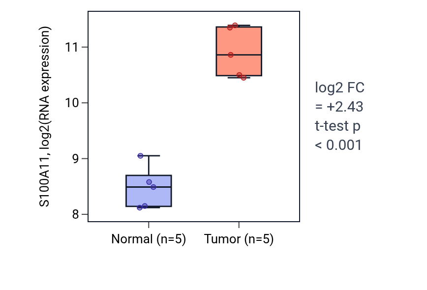 Tumor-vs-normal expression box plot for S100A11 in COAD.
