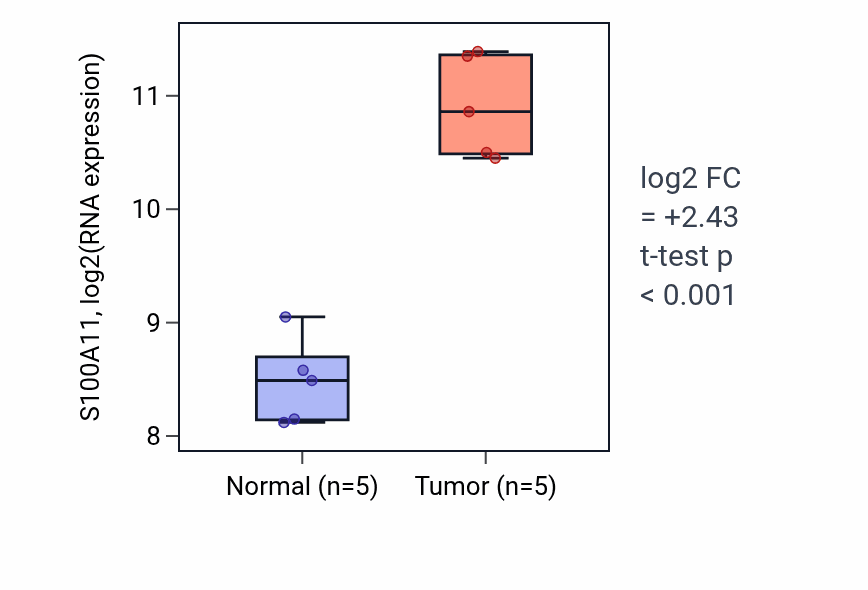 Tumor-vs-normal expression box plot for S100A11 RNA in COAD.