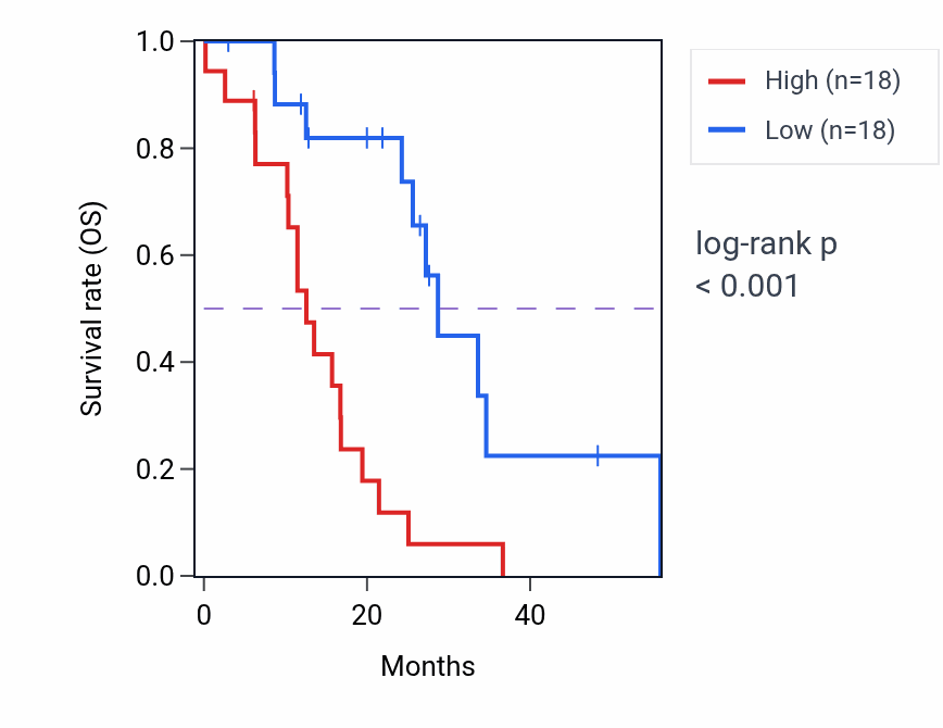 Kaplan&ndash;Meier survival curve for S100A11 mass-spec protein-high vs -low samples in GBM.