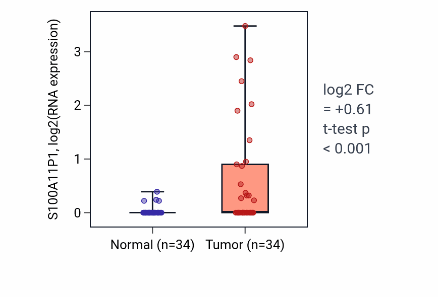 Tumor-vs-normal expression box plot for S100A11P1 in COAD.