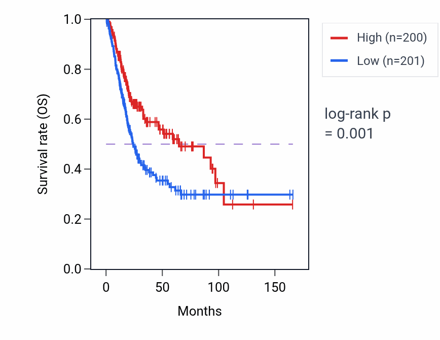 Kaplan&ndash;Meier survival curve for S100A11P2 RNA expression in BLCA: high vs low expression groups.