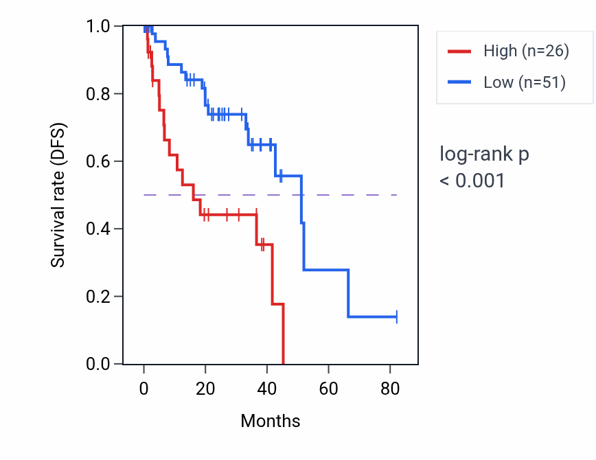 Kaplan&ndash;Meier survival curve for S100A11P5 RNA expression in UVM: high vs low expression groups.