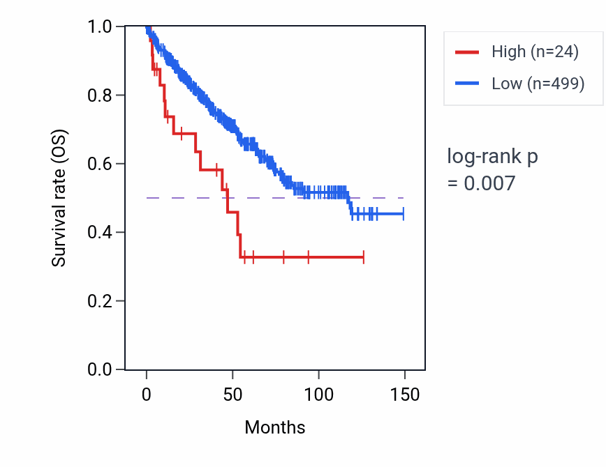 Kaplan&ndash;Meier survival curve for S100A11P6 RNA expression in KIRC: high vs low expression groups.