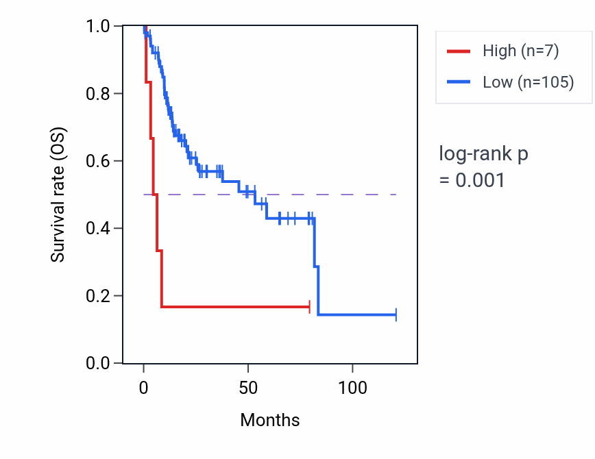 Kaplan&ndash;Meier survival curve for S100A11P7 RNA expression in LIHC: high vs low expression groups.