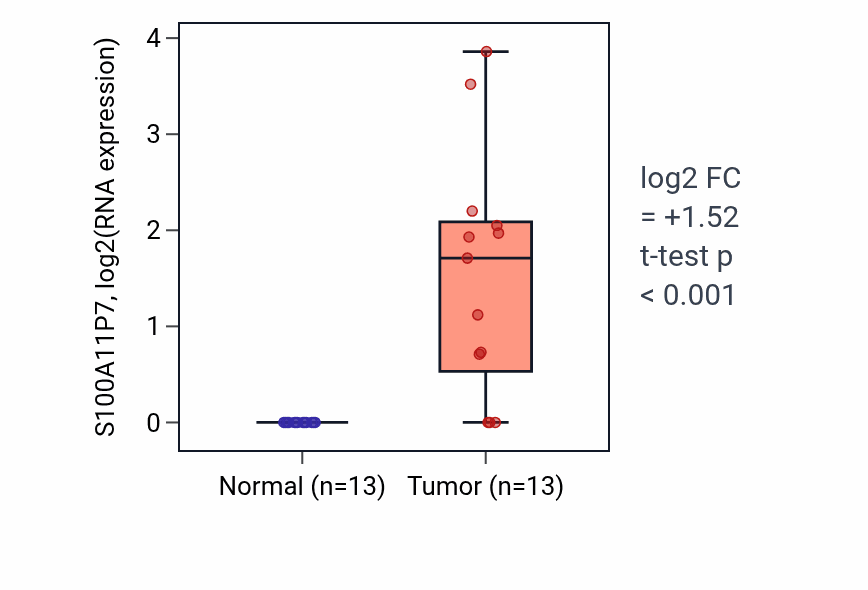 Tumor-vs-normal expression box plot for S100A11P7 in HNSC.