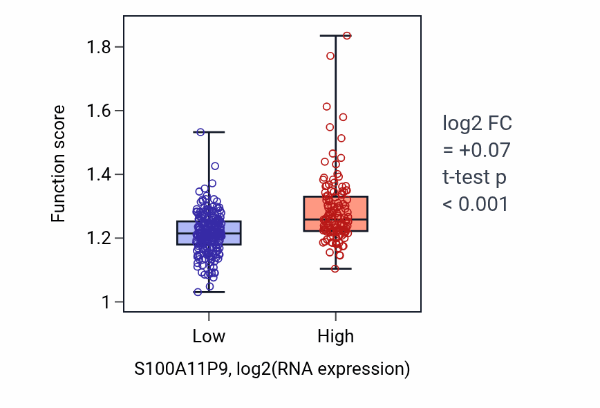 Box plot of Negative regulation of chromosome organization in S100A11P9-low vs S100A11P9-high samples in STAD.