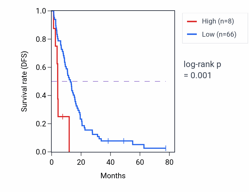 Kaplan&ndash;Meier survival curve for S100A11P9 RNA expression in MESO: high vs low expression groups.