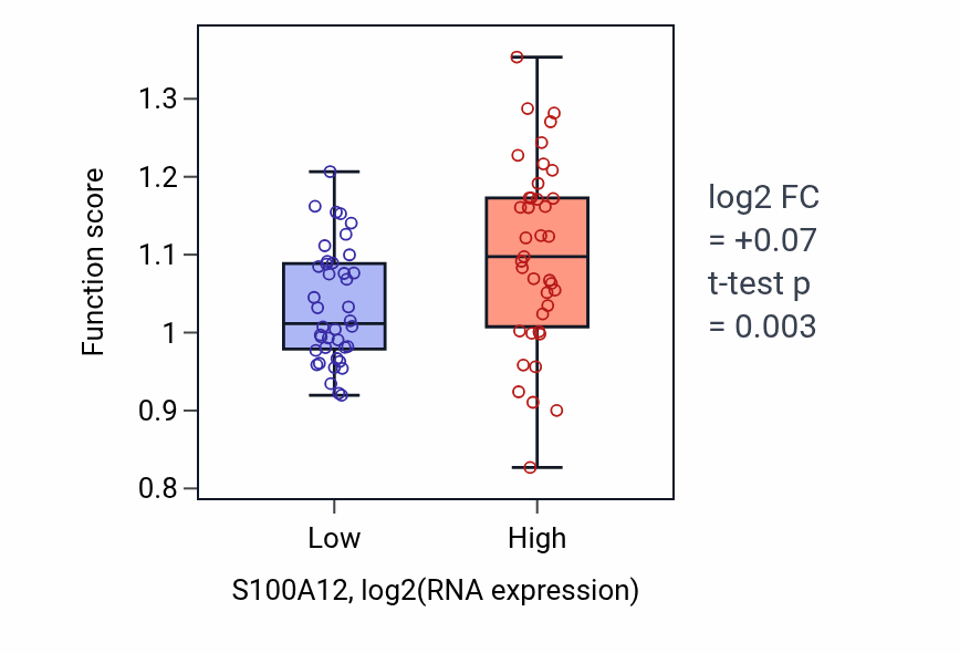 Box plot of Peptidyl-cysteine modification in S100A12-low vs S100A12-high samples in LUNG_NSCLC_LUAD.