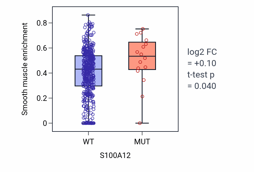 Box plot of Smooth muscle in S100A12-low vs S100A12-high samples in SKCM.